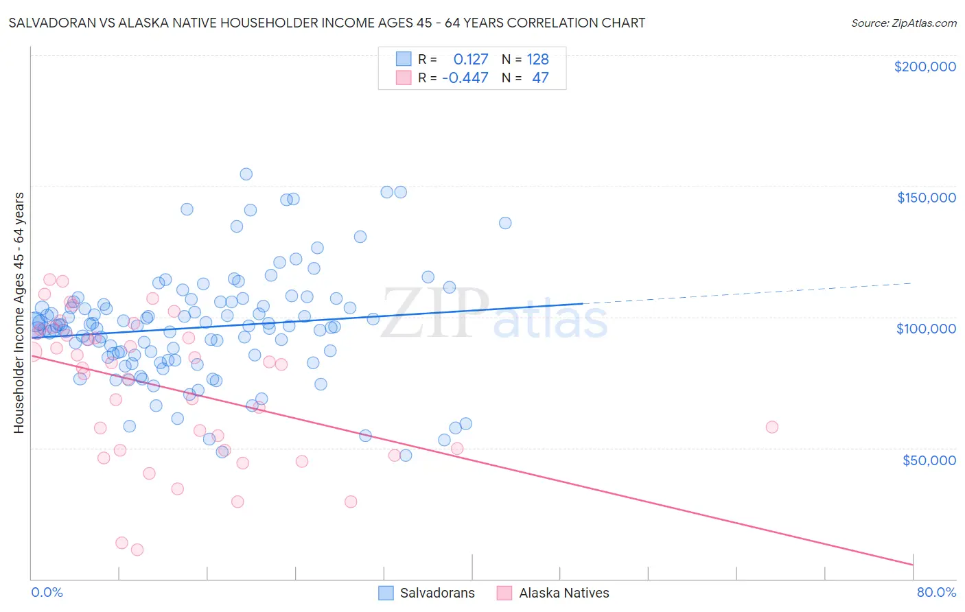 Salvadoran vs Alaska Native Householder Income Ages 45 - 64 years