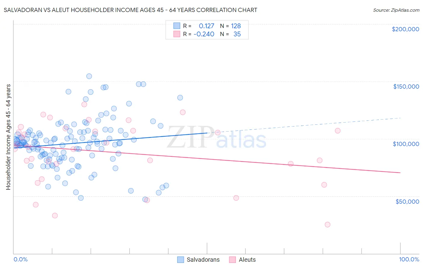 Salvadoran vs Aleut Householder Income Ages 45 - 64 years