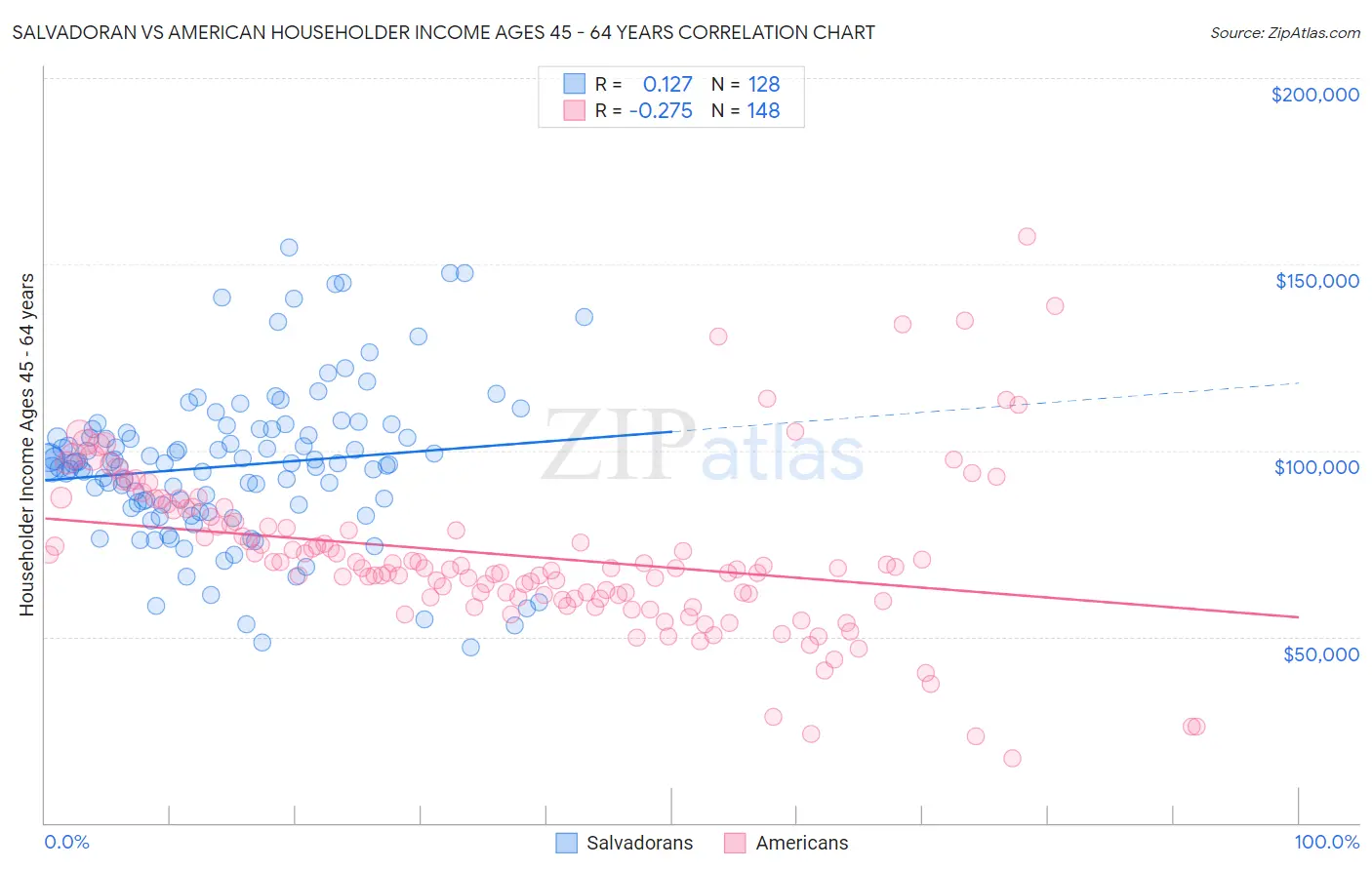 Salvadoran vs American Householder Income Ages 45 - 64 years