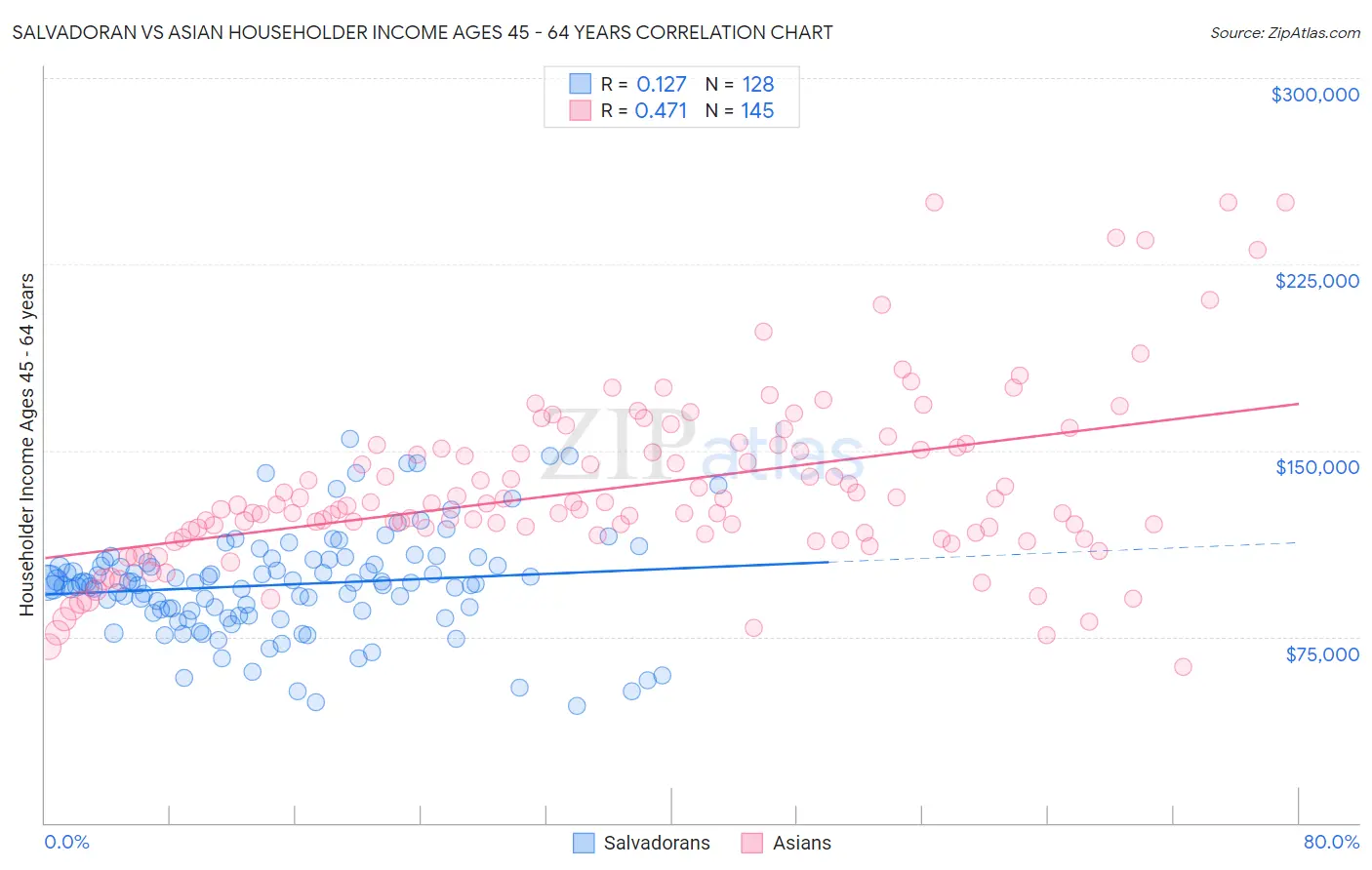 Salvadoran vs Asian Householder Income Ages 45 - 64 years