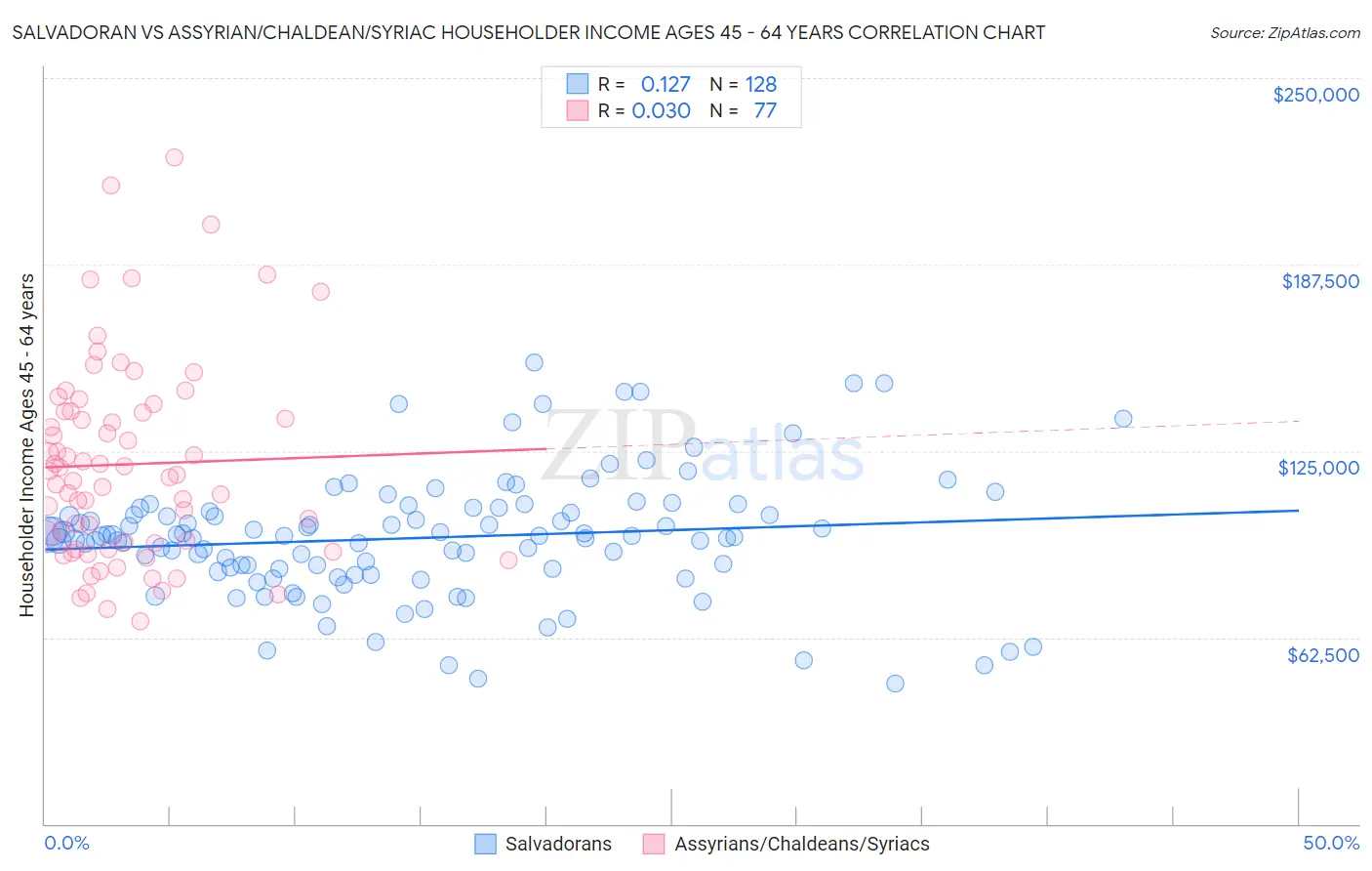 Salvadoran vs Assyrian/Chaldean/Syriac Householder Income Ages 45 - 64 years