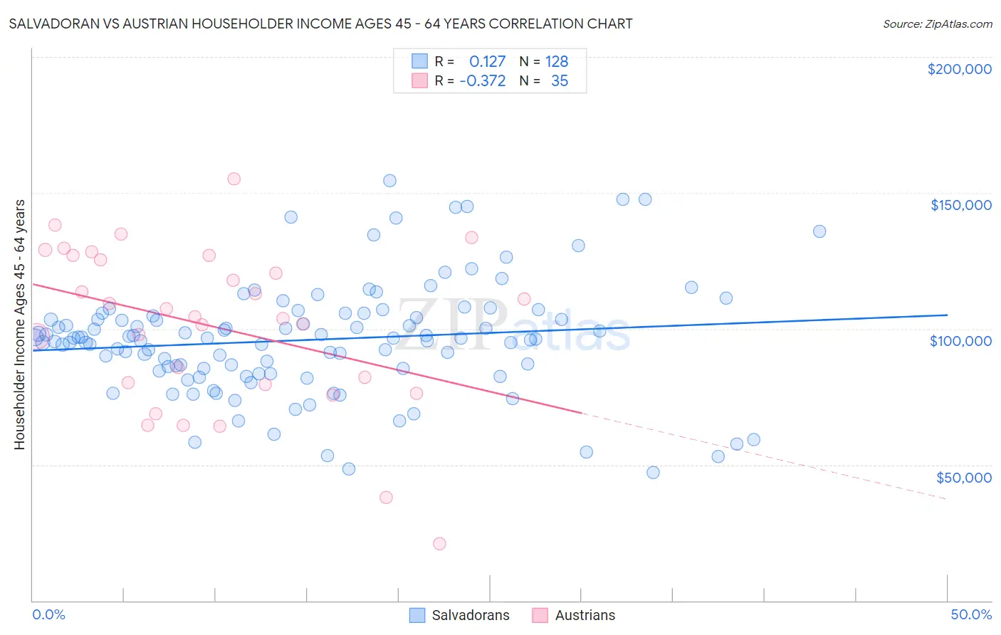 Salvadoran vs Austrian Householder Income Ages 45 - 64 years