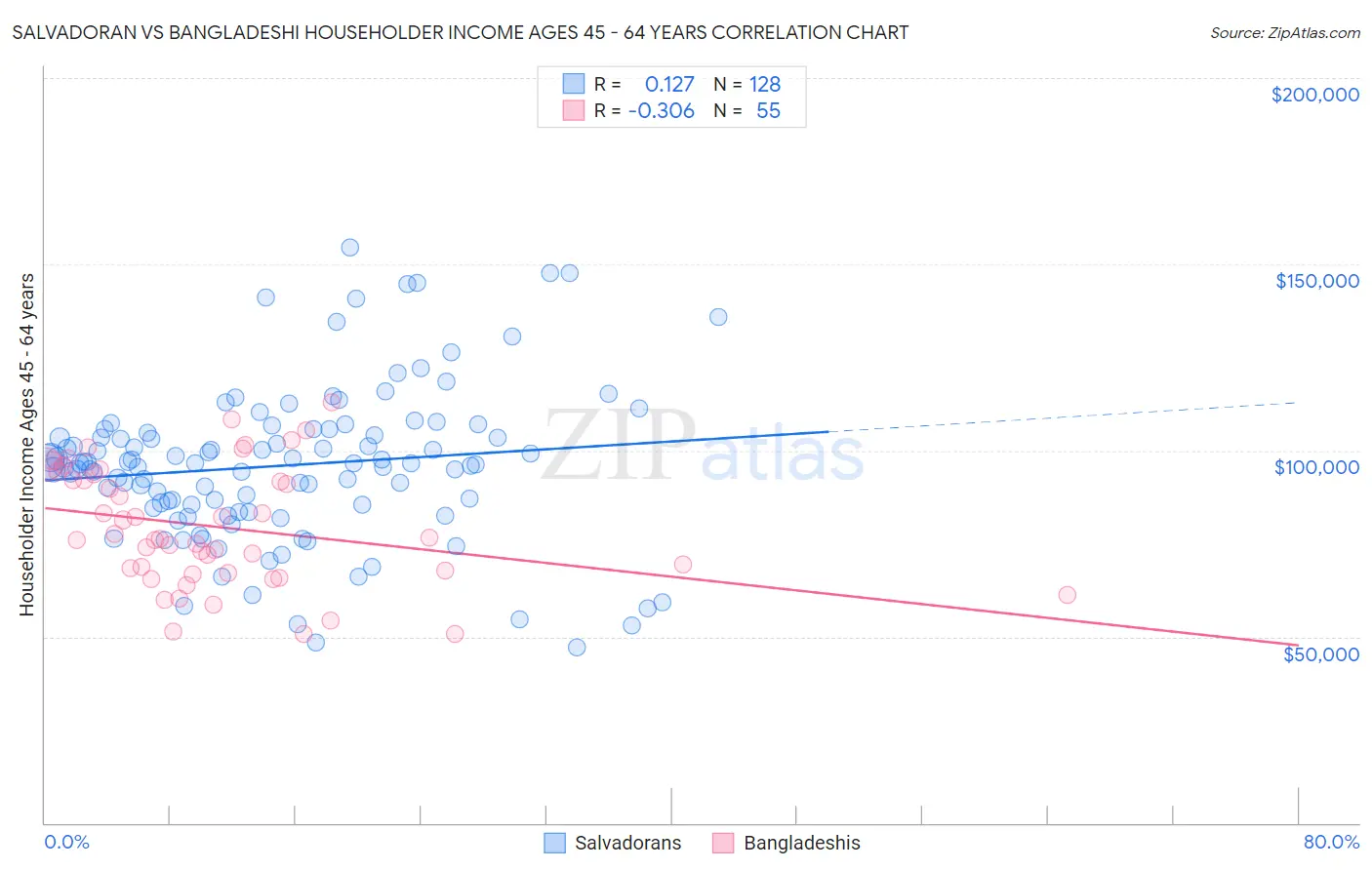 Salvadoran vs Bangladeshi Householder Income Ages 45 - 64 years