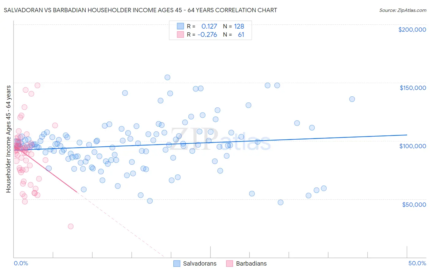 Salvadoran vs Barbadian Householder Income Ages 45 - 64 years