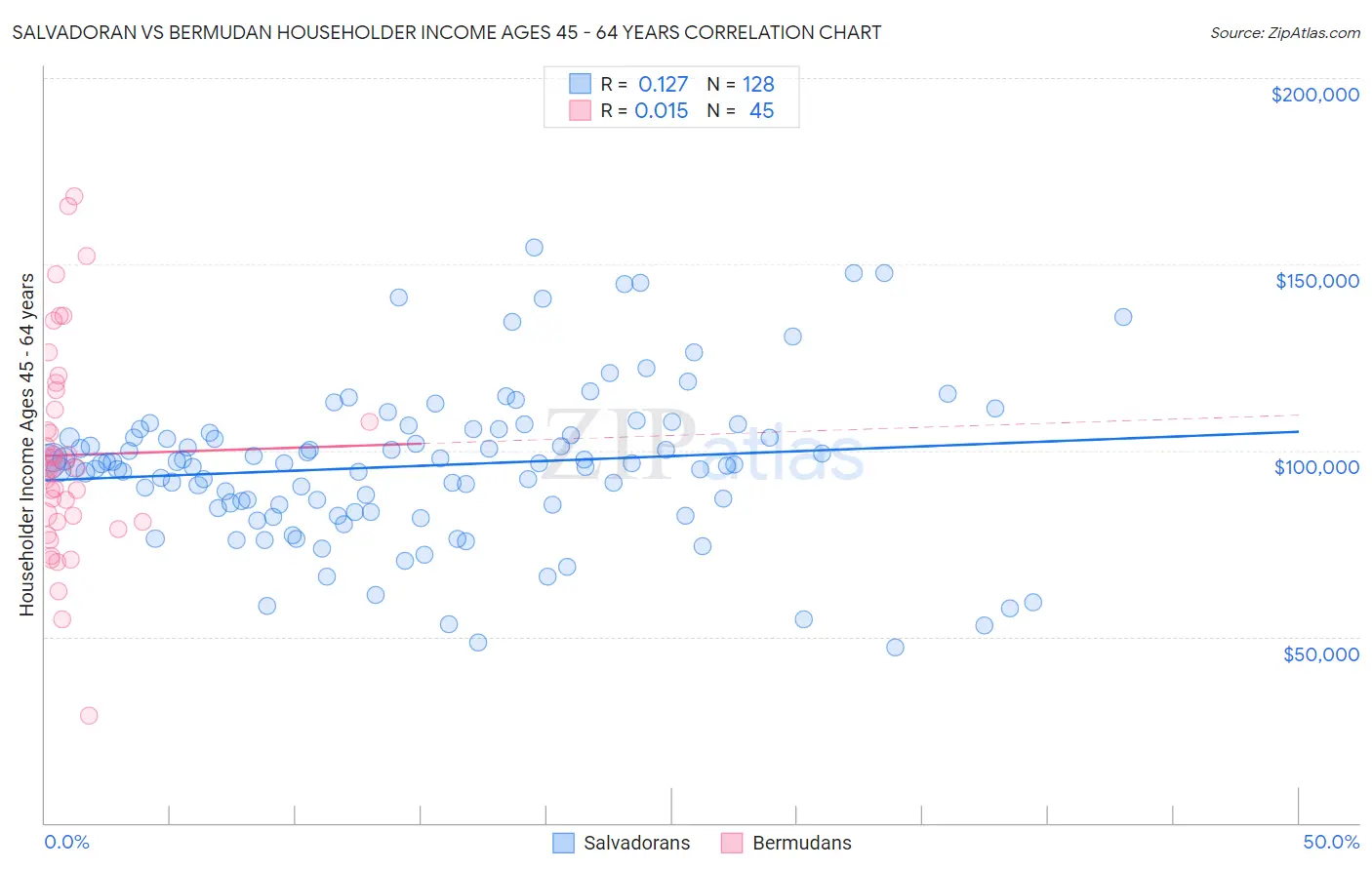 Salvadoran vs Bermudan Householder Income Ages 45 - 64 years