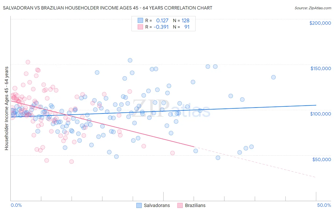 Salvadoran vs Brazilian Householder Income Ages 45 - 64 years