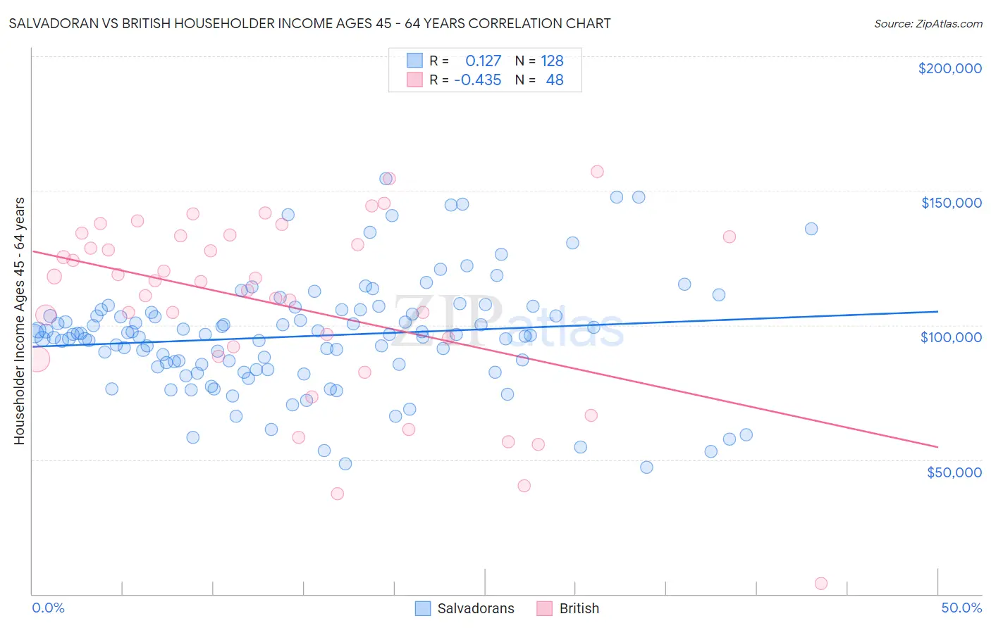 Salvadoran vs British Householder Income Ages 45 - 64 years