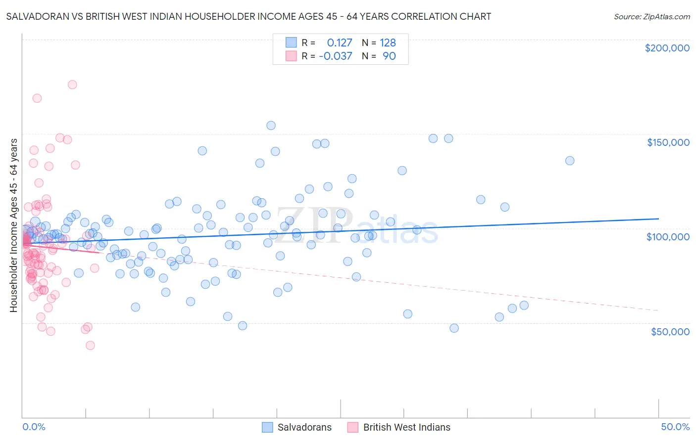 Salvadoran vs British West Indian Householder Income Ages 45 - 64 years