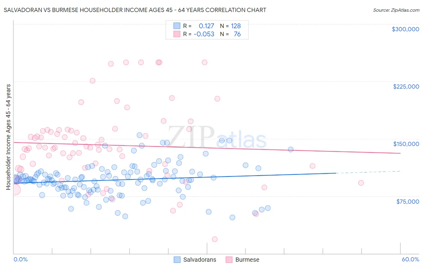Salvadoran vs Burmese Householder Income Ages 45 - 64 years