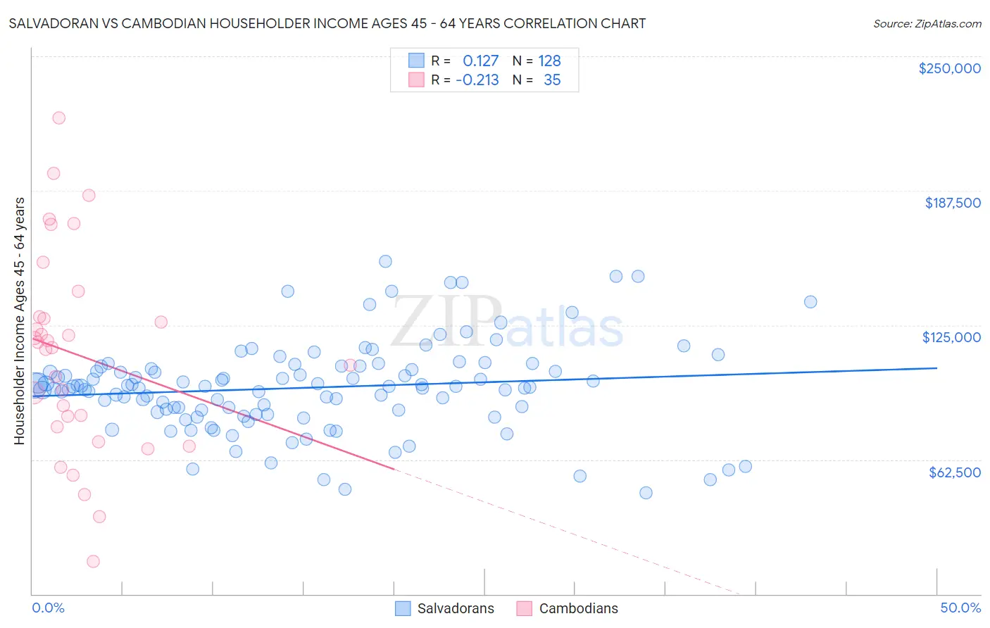 Salvadoran vs Cambodian Householder Income Ages 45 - 64 years