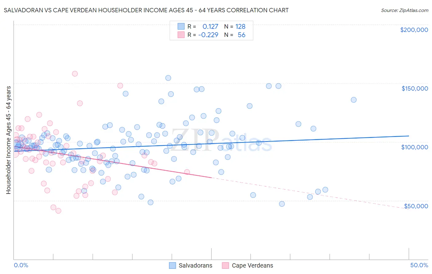 Salvadoran vs Cape Verdean Householder Income Ages 45 - 64 years