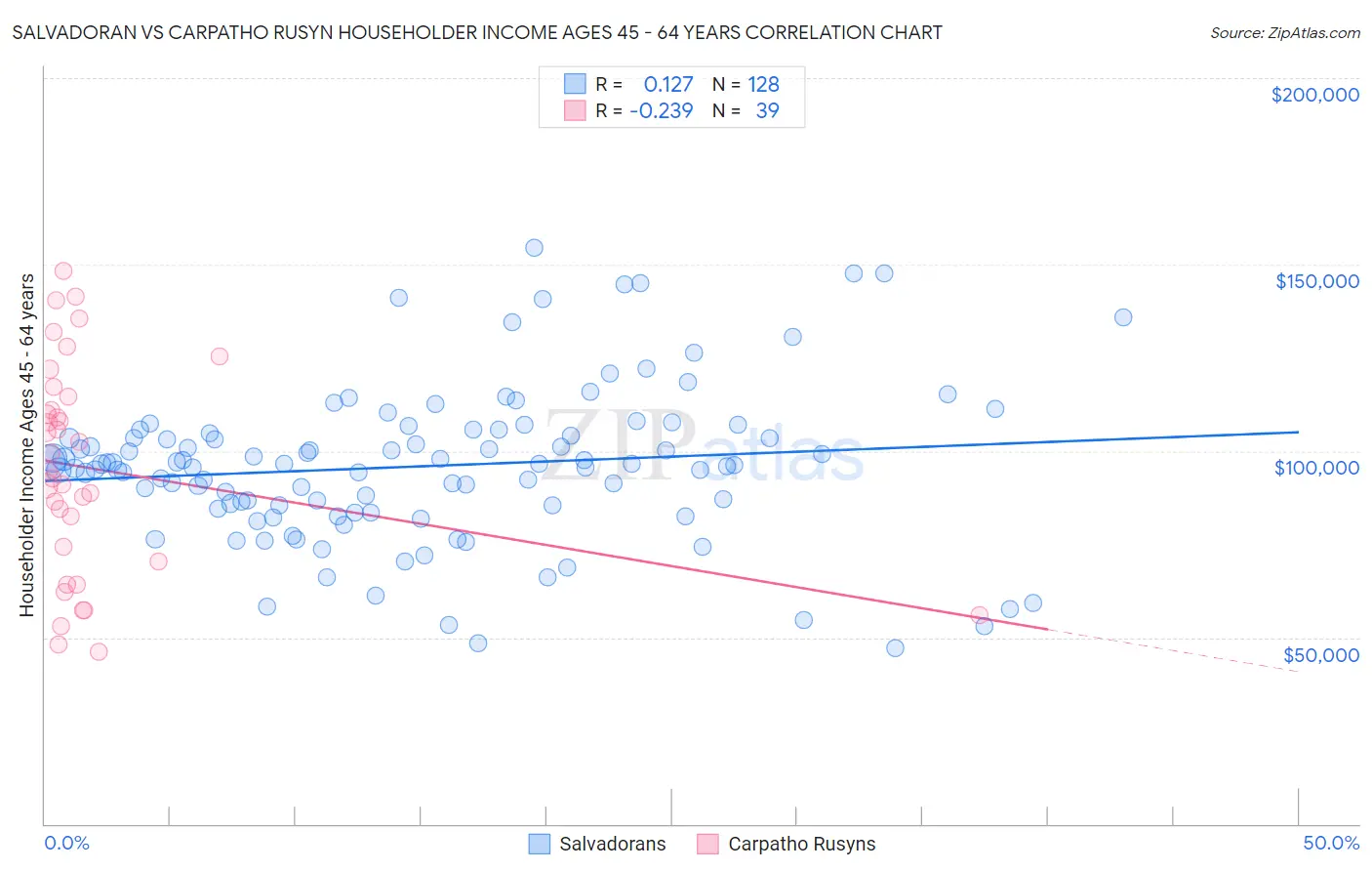 Salvadoran vs Carpatho Rusyn Householder Income Ages 45 - 64 years