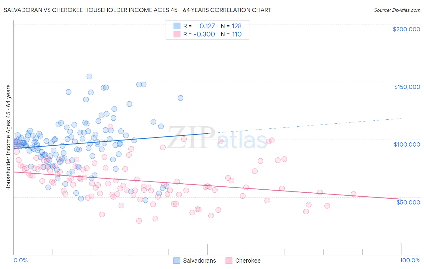 Salvadoran vs Cherokee Householder Income Ages 45 - 64 years