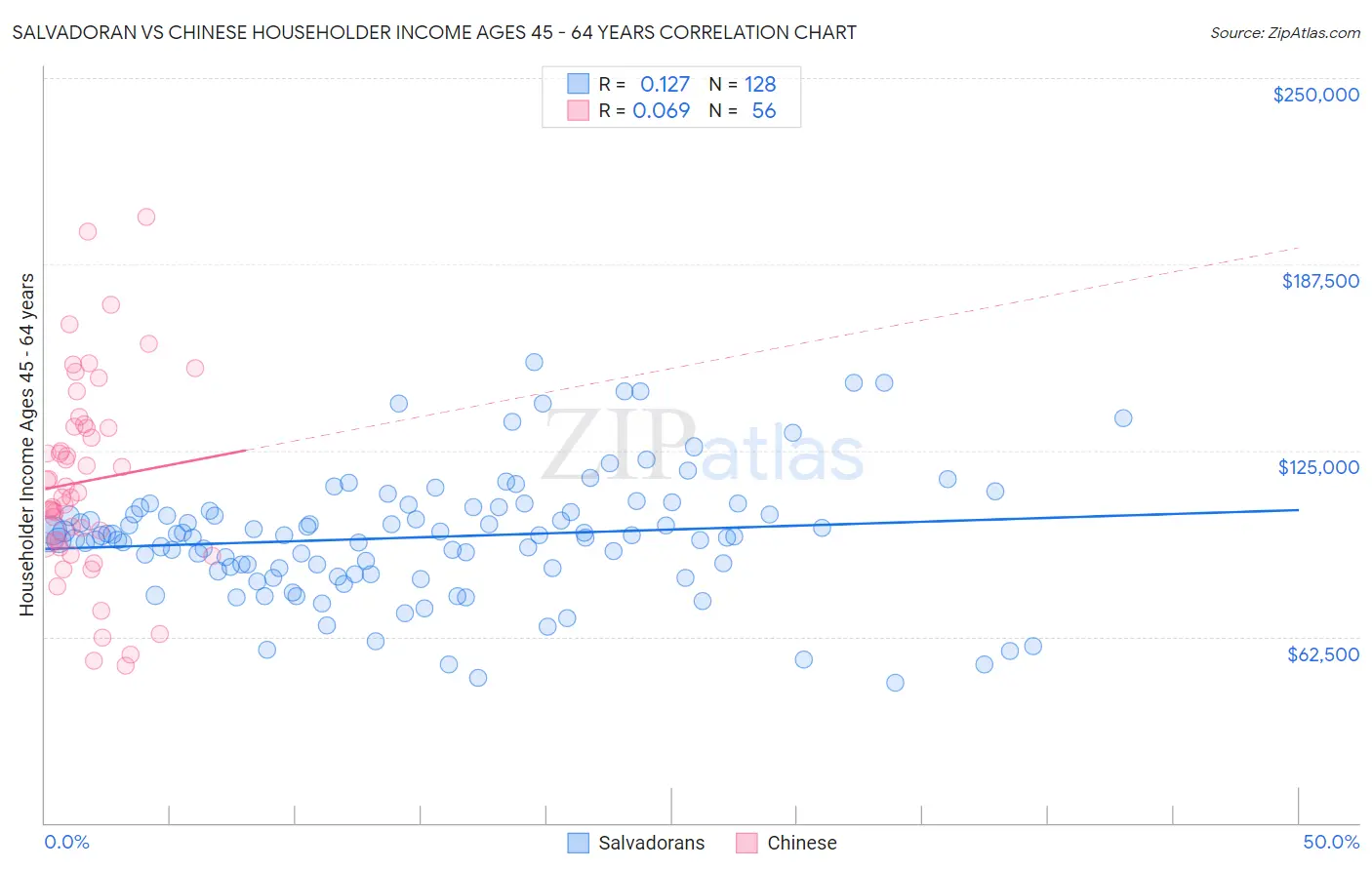 Salvadoran vs Chinese Householder Income Ages 45 - 64 years