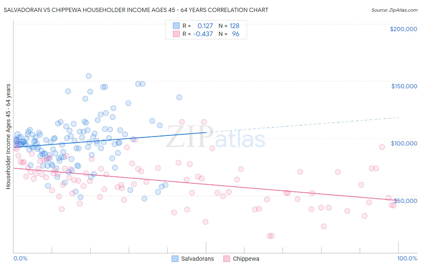 Salvadoran vs Chippewa Householder Income Ages 45 - 64 years