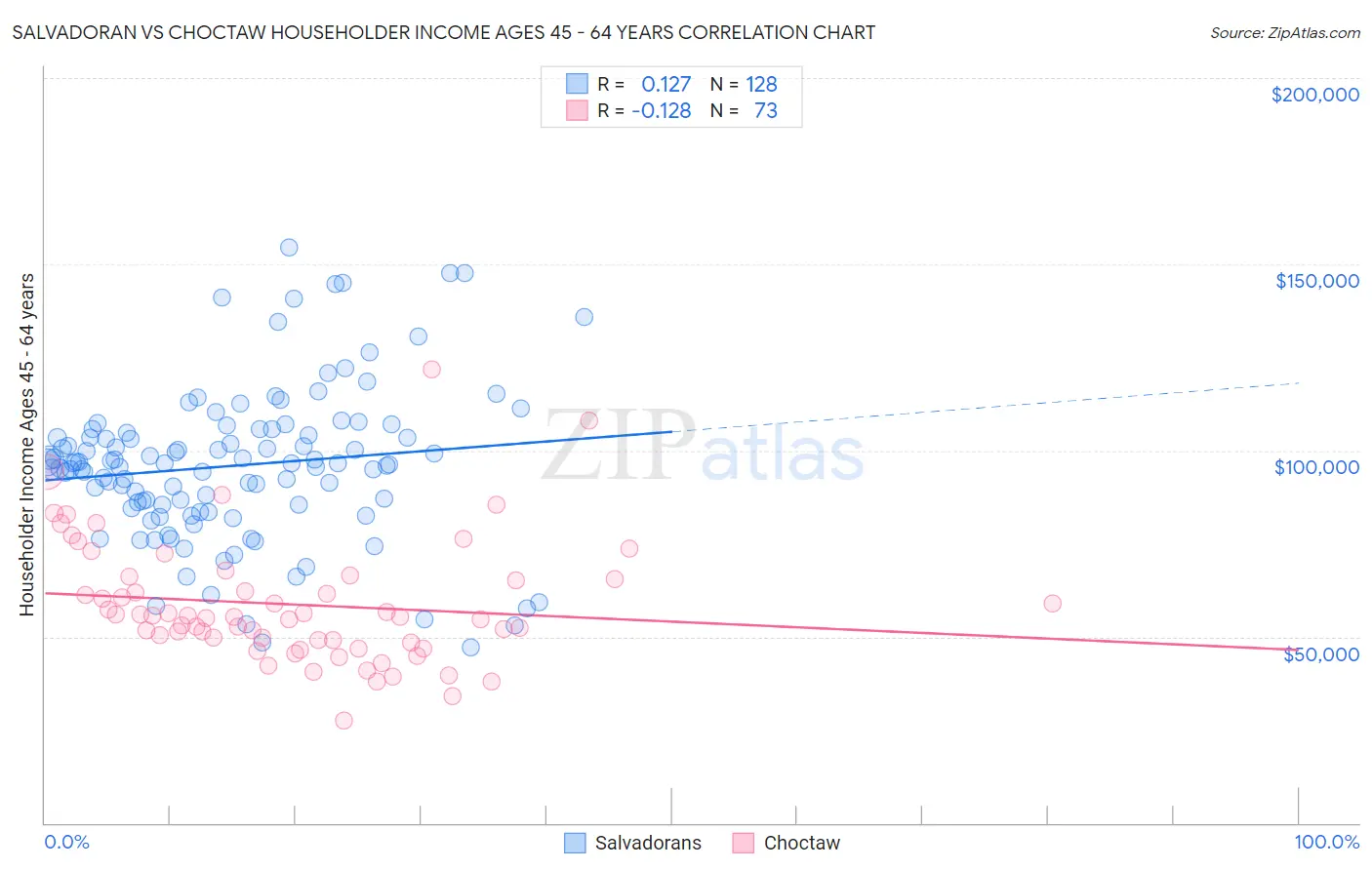Salvadoran vs Choctaw Householder Income Ages 45 - 64 years