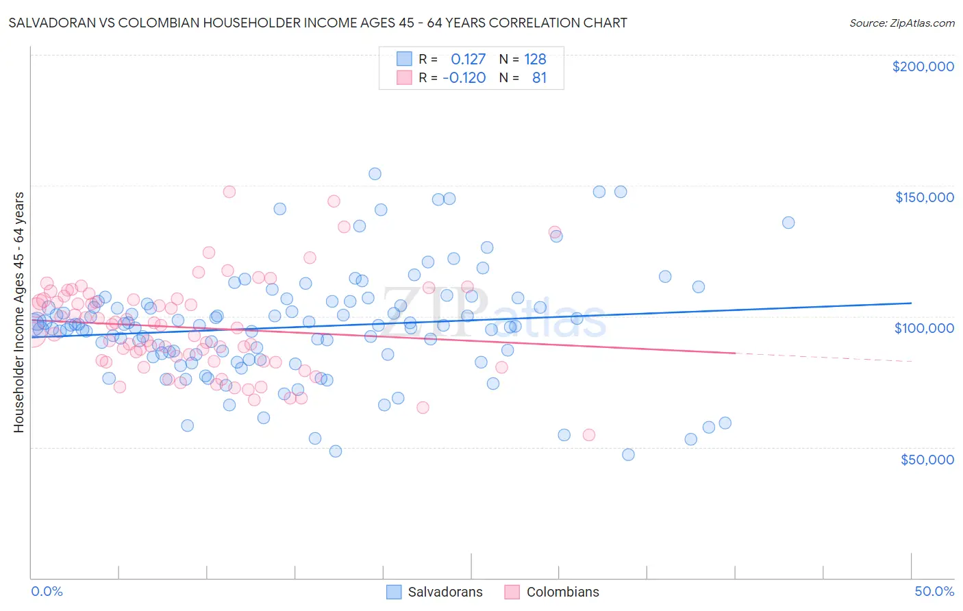 Salvadoran vs Colombian Householder Income Ages 45 - 64 years