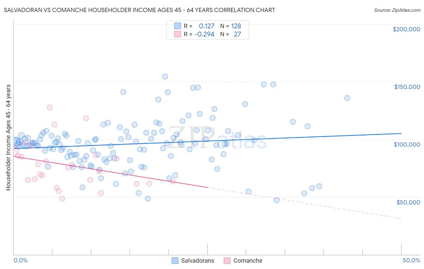 Salvadoran vs Comanche Householder Income Ages 45 - 64 years