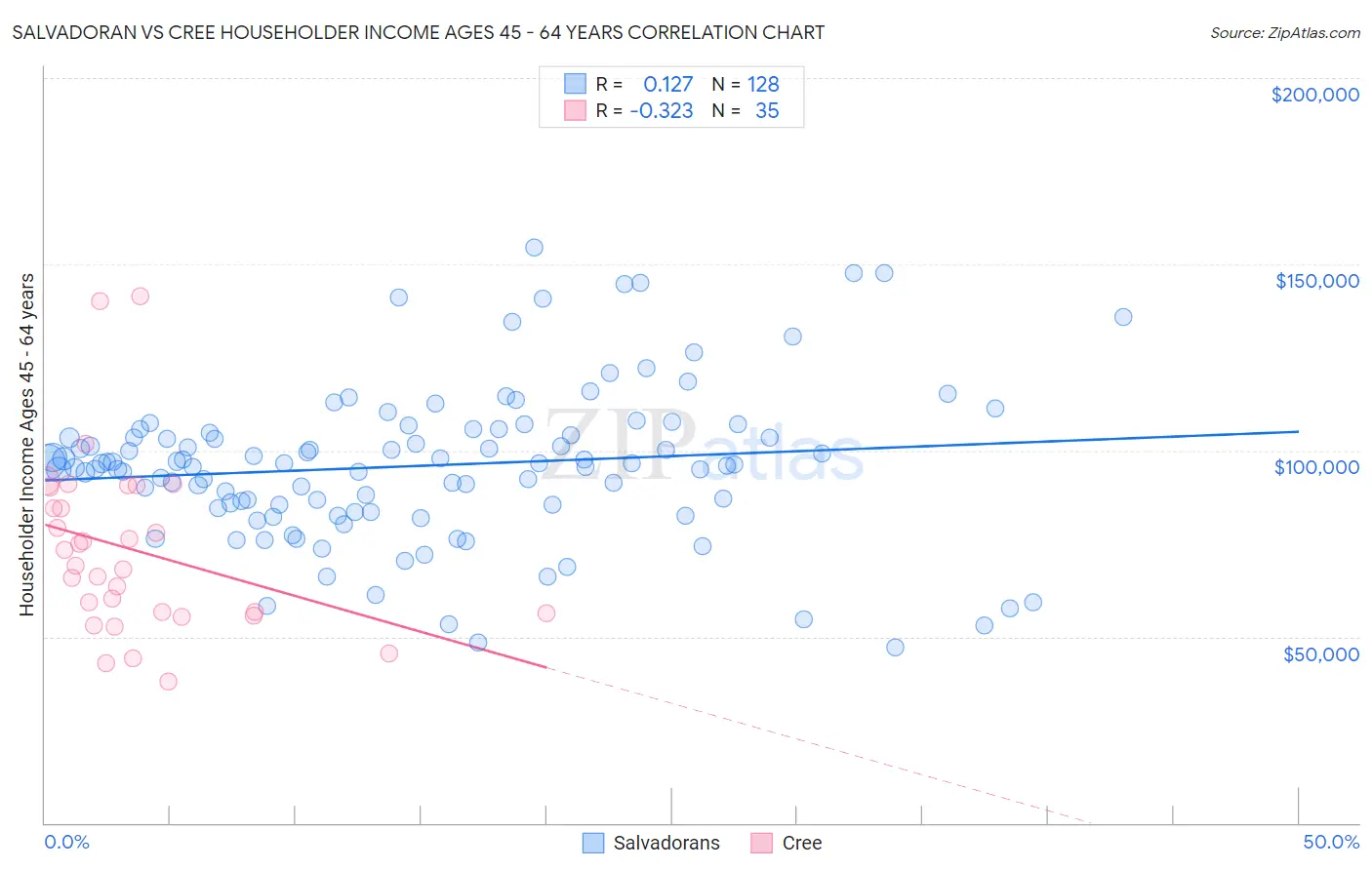 Salvadoran vs Cree Householder Income Ages 45 - 64 years