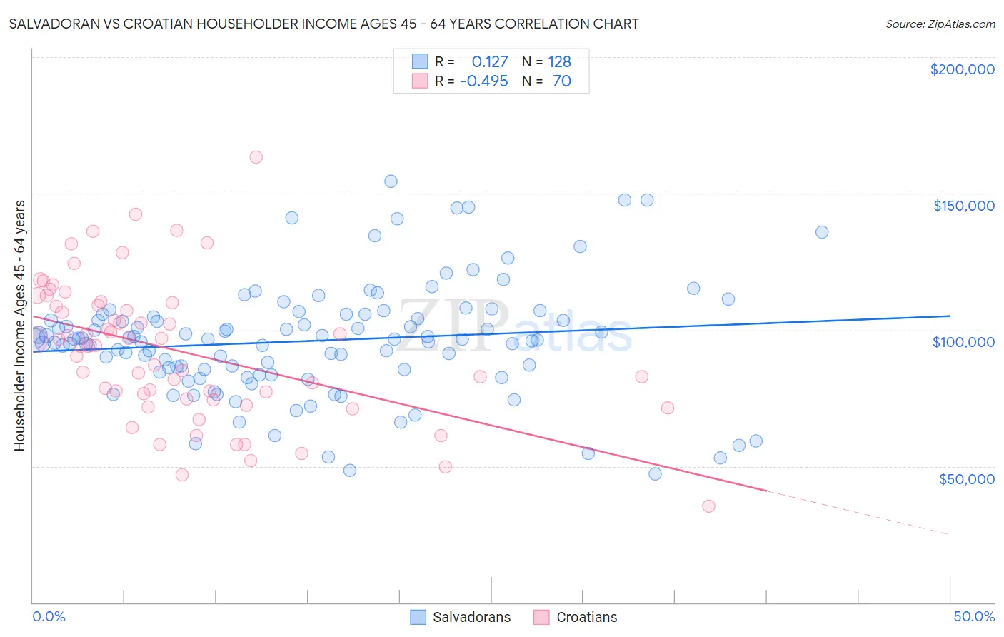 Salvadoran vs Croatian Householder Income Ages 45 - 64 years