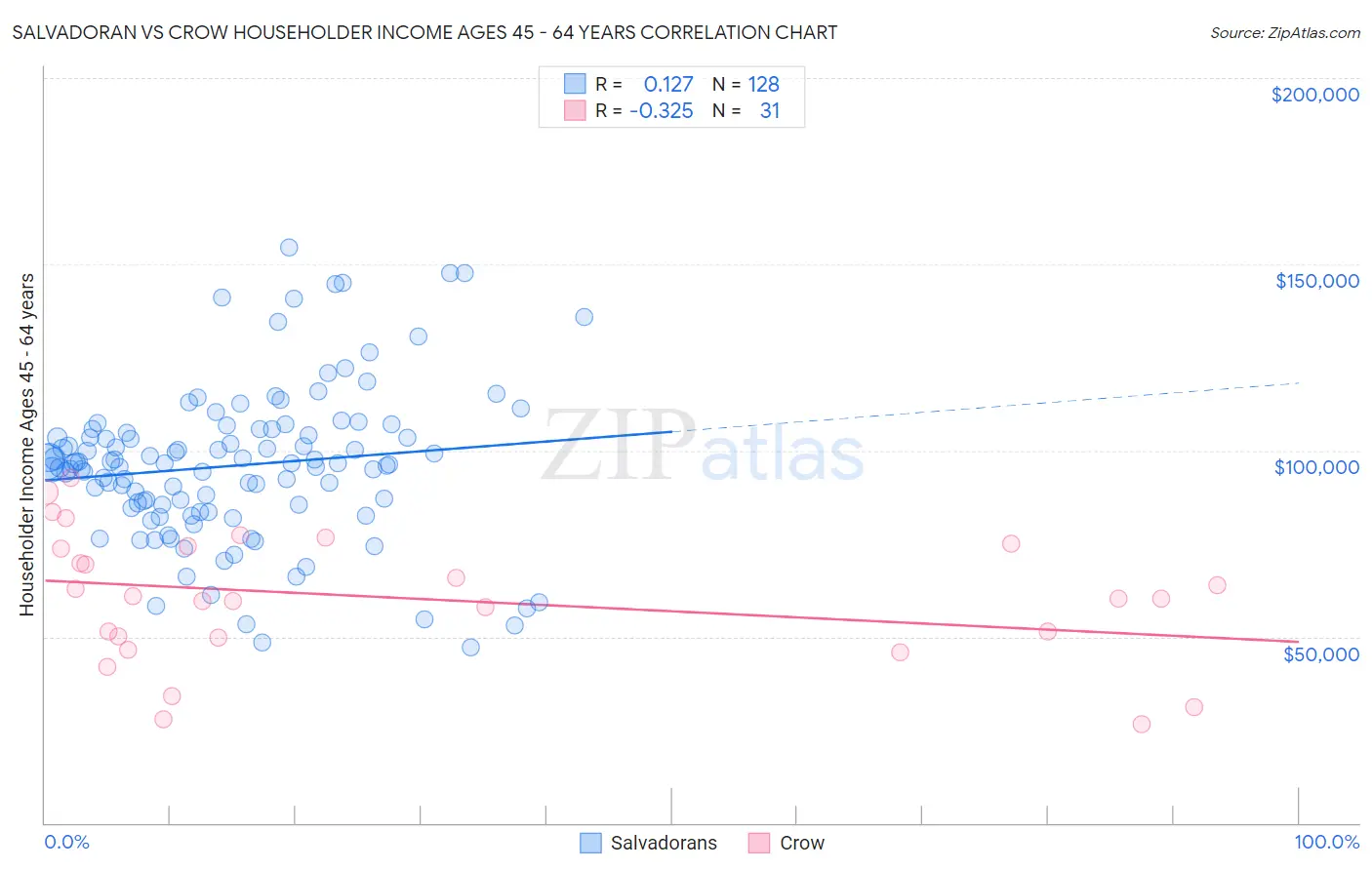 Salvadoran vs Crow Householder Income Ages 45 - 64 years