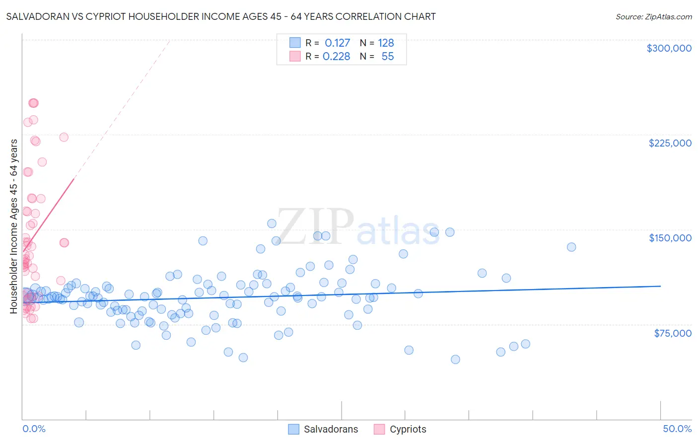 Salvadoran vs Cypriot Householder Income Ages 45 - 64 years