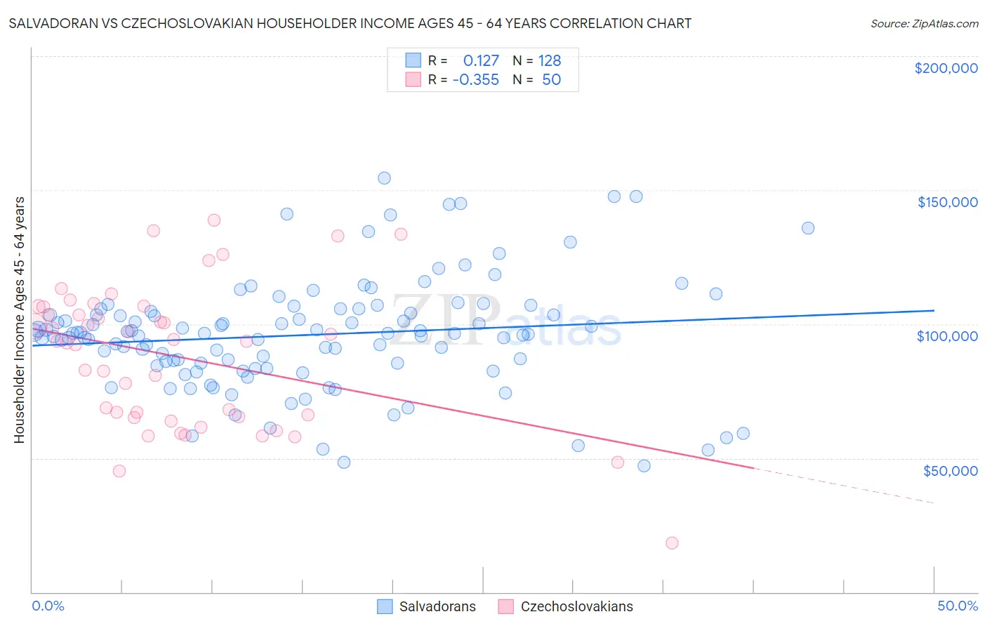 Salvadoran vs Czechoslovakian Householder Income Ages 45 - 64 years