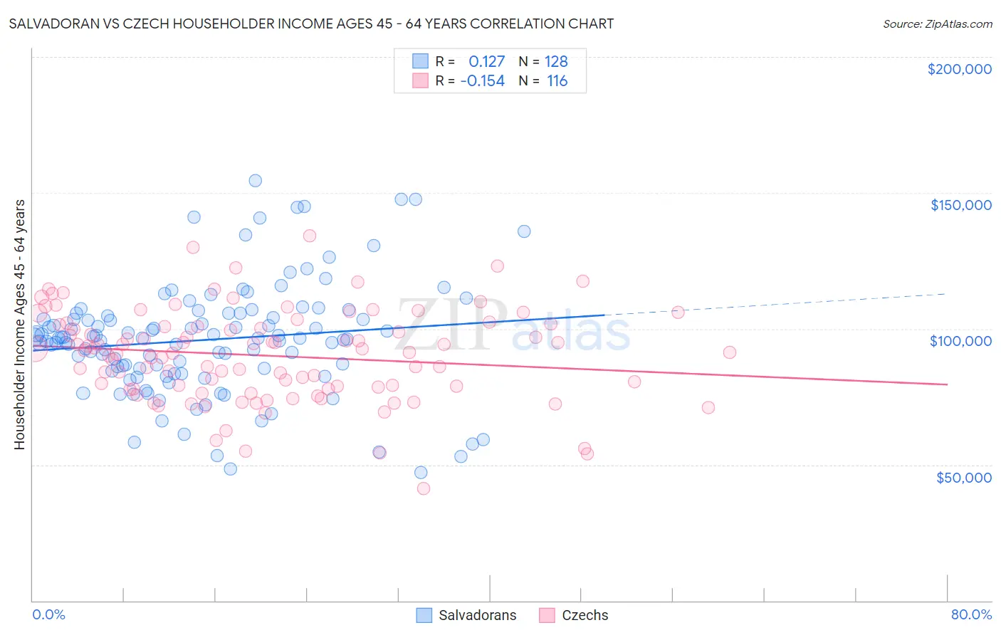 Salvadoran vs Czech Householder Income Ages 45 - 64 years
