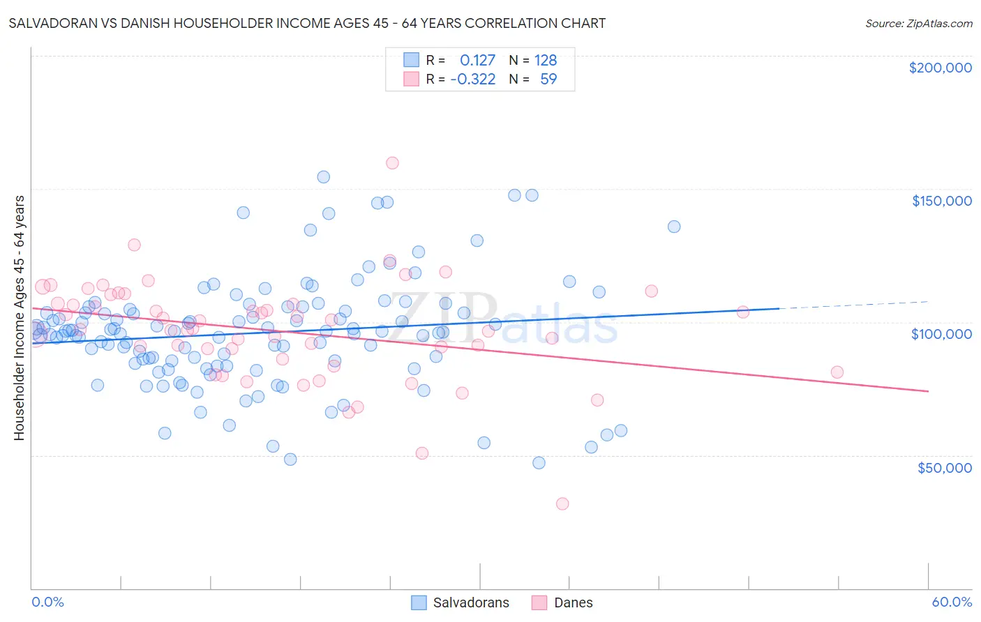 Salvadoran vs Danish Householder Income Ages 45 - 64 years