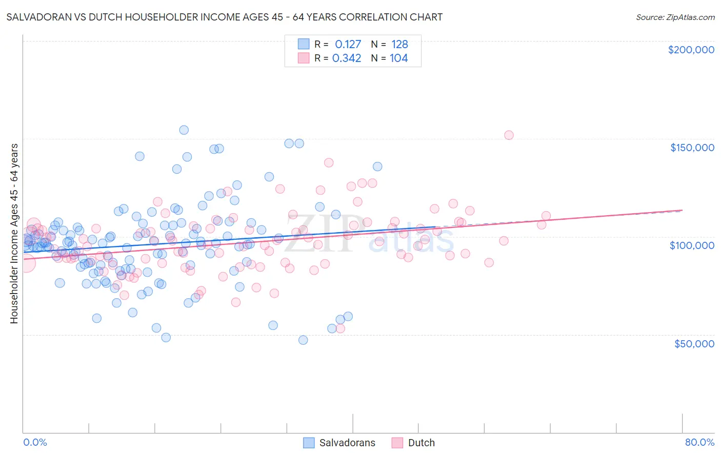 Salvadoran vs Dutch Householder Income Ages 45 - 64 years