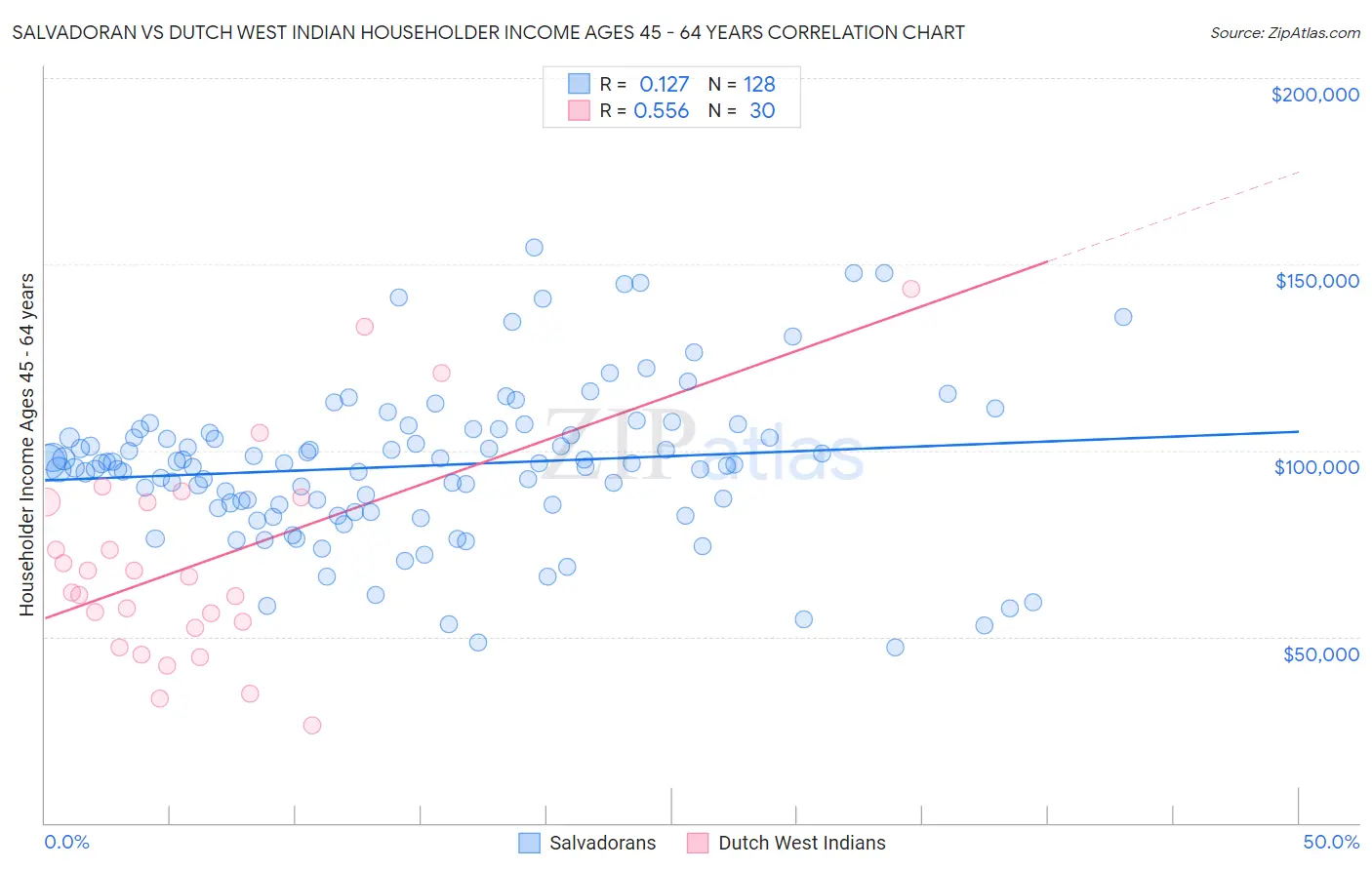 Salvadoran vs Dutch West Indian Householder Income Ages 45 - 64 years