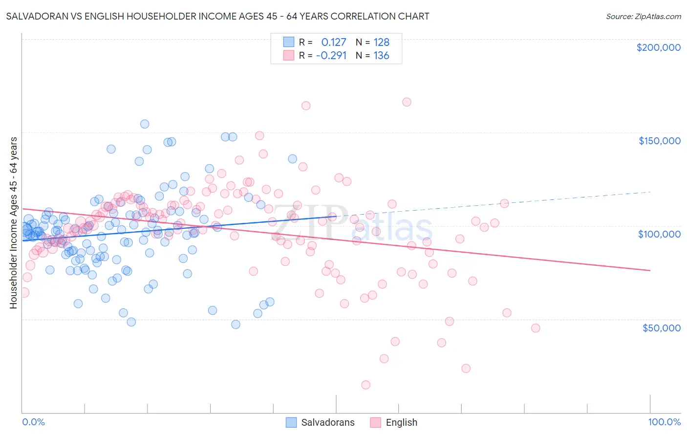 Salvadoran vs English Householder Income Ages 45 - 64 years
