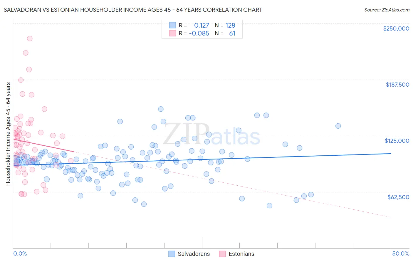Salvadoran vs Estonian Householder Income Ages 45 - 64 years