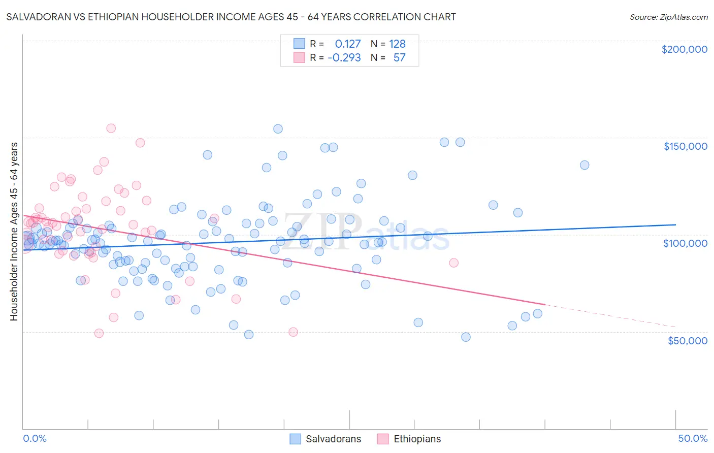 Salvadoran vs Ethiopian Householder Income Ages 45 - 64 years