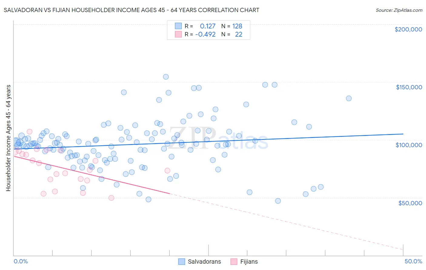 Salvadoran vs Fijian Householder Income Ages 45 - 64 years