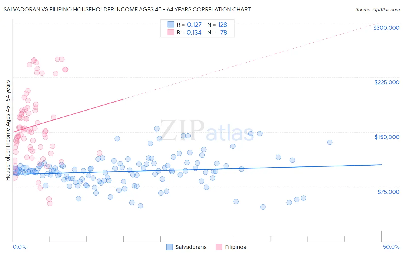 Salvadoran vs Filipino Householder Income Ages 45 - 64 years