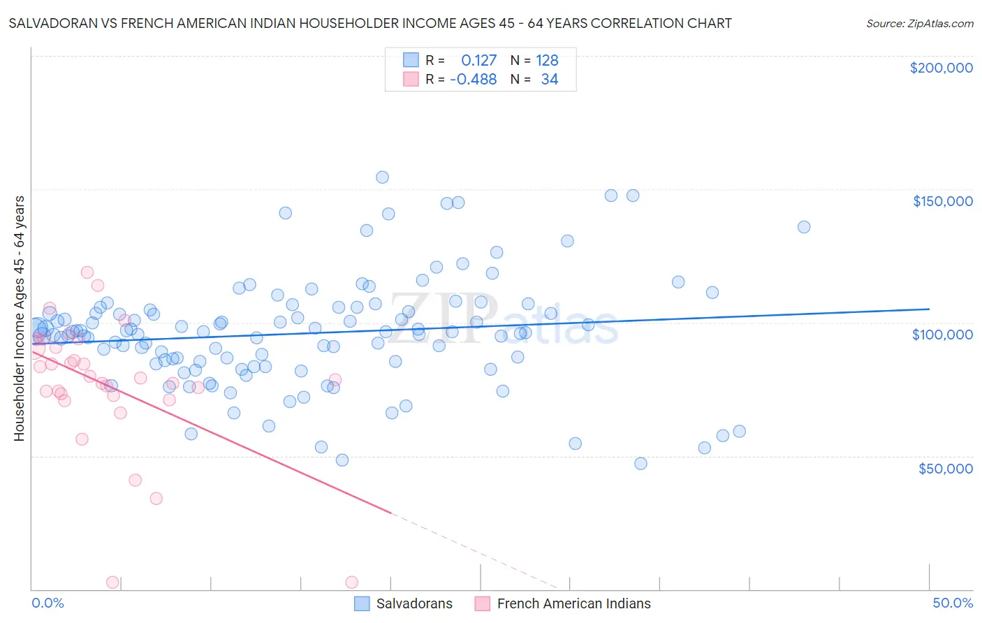 Salvadoran vs French American Indian Householder Income Ages 45 - 64 years