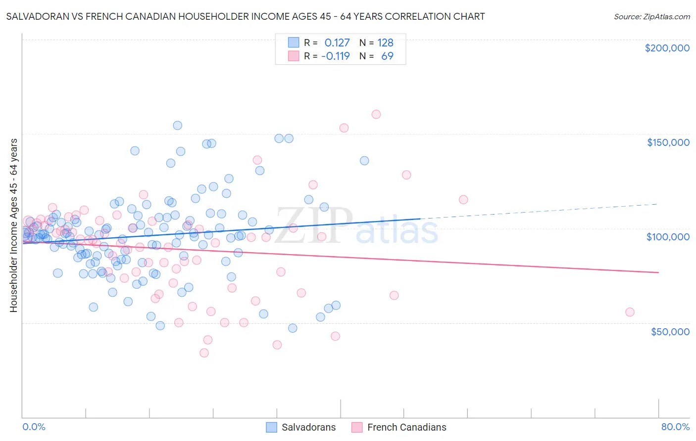 Salvadoran vs French Canadian Householder Income Ages 45 - 64 years