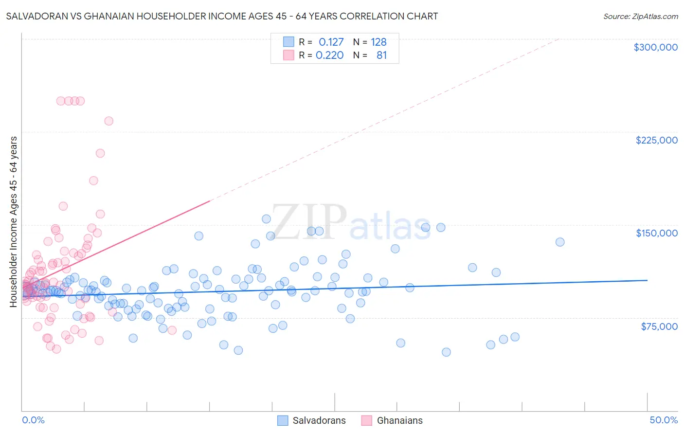 Salvadoran vs Ghanaian Householder Income Ages 45 - 64 years