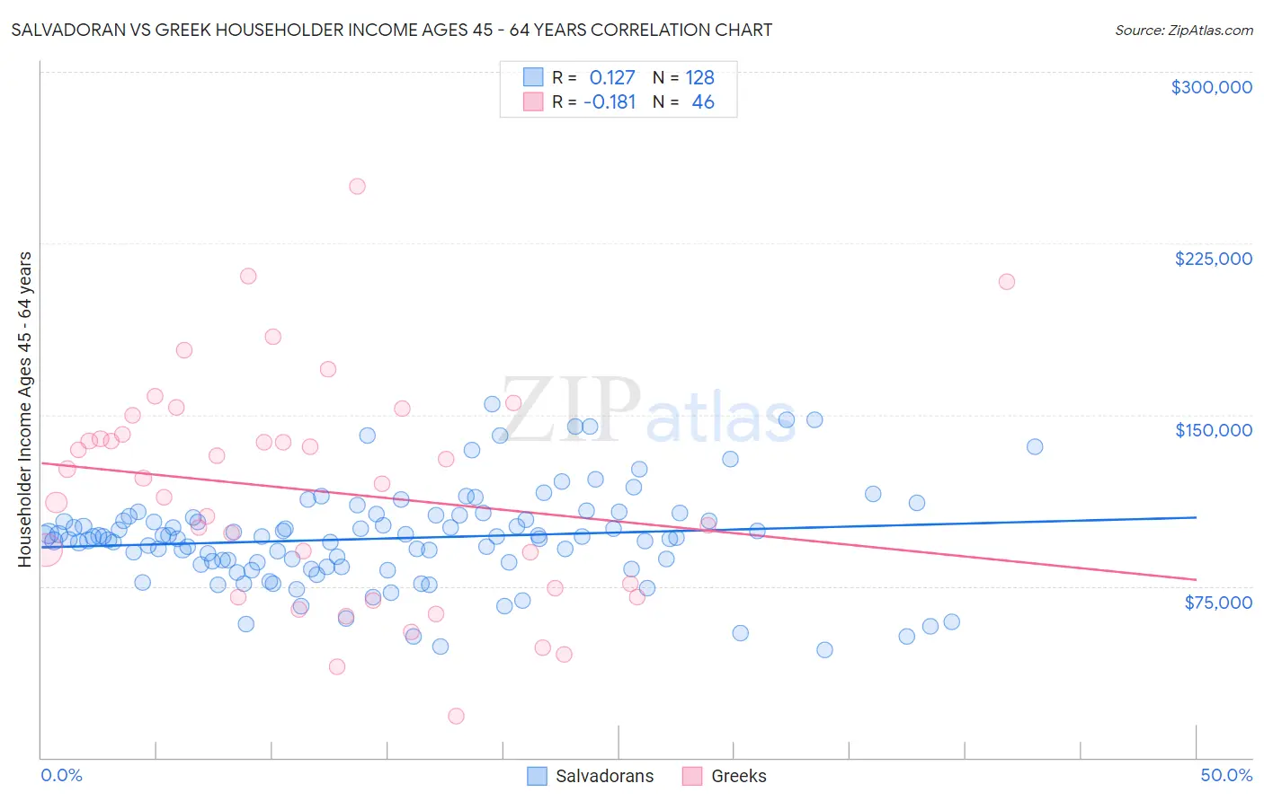 Salvadoran vs Greek Householder Income Ages 45 - 64 years
