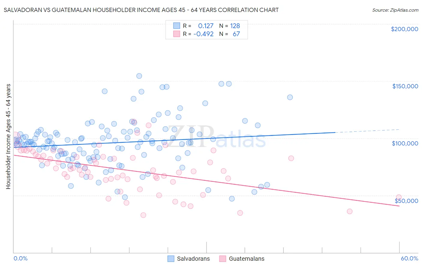 Salvadoran vs Guatemalan Householder Income Ages 45 - 64 years