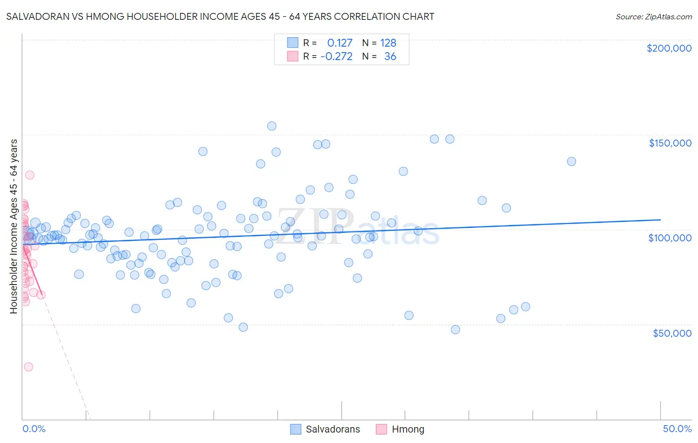 Salvadoran vs Hmong Householder Income Ages 45 - 64 years