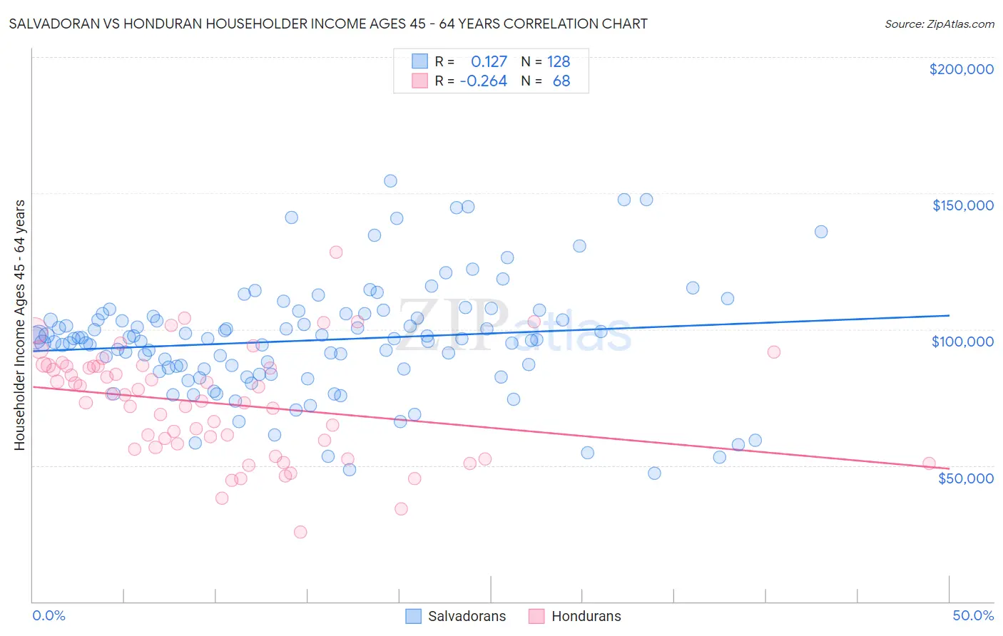 Salvadoran vs Honduran Householder Income Ages 45 - 64 years