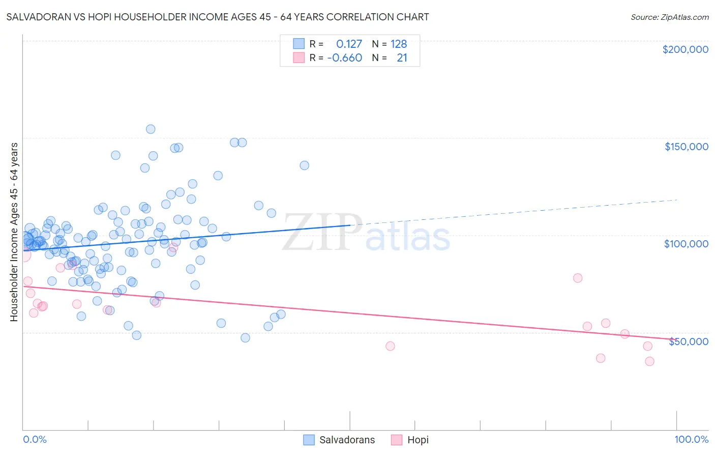 Salvadoran vs Hopi Householder Income Ages 45 - 64 years