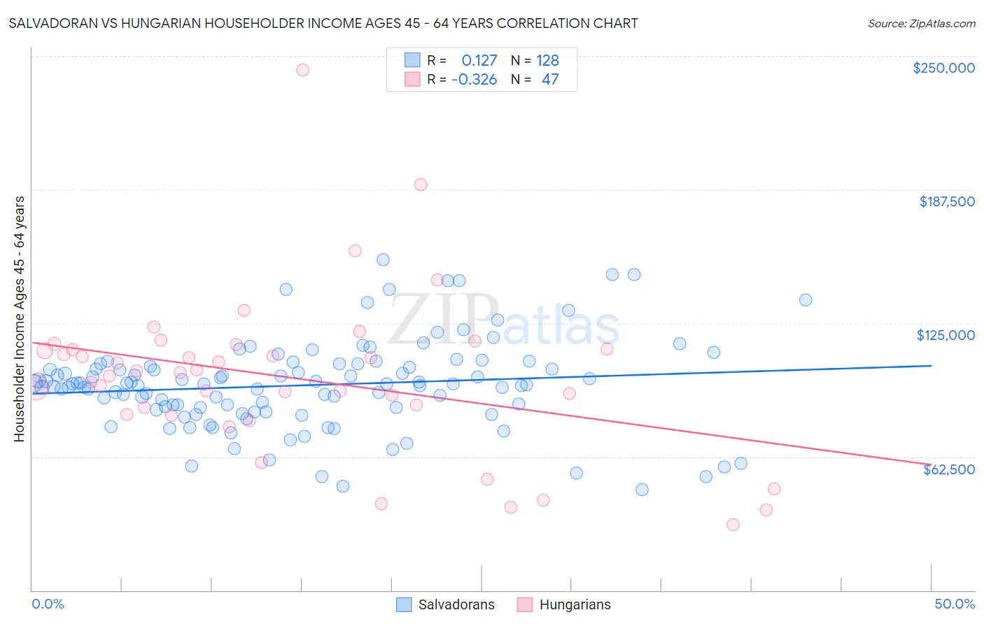Salvadoran vs Hungarian Householder Income Ages 45 - 64 years