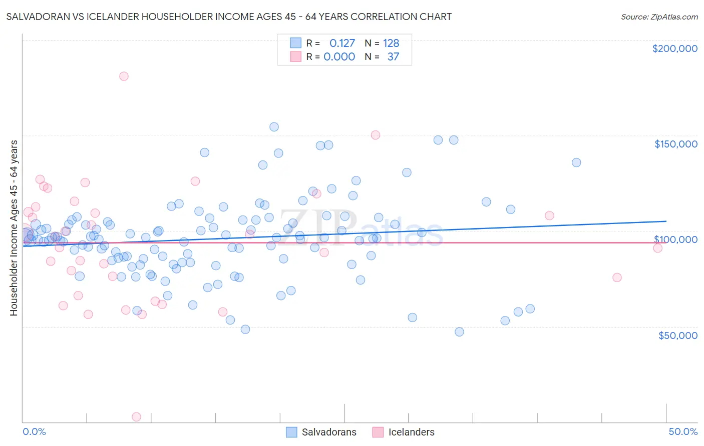 Salvadoran vs Icelander Householder Income Ages 45 - 64 years