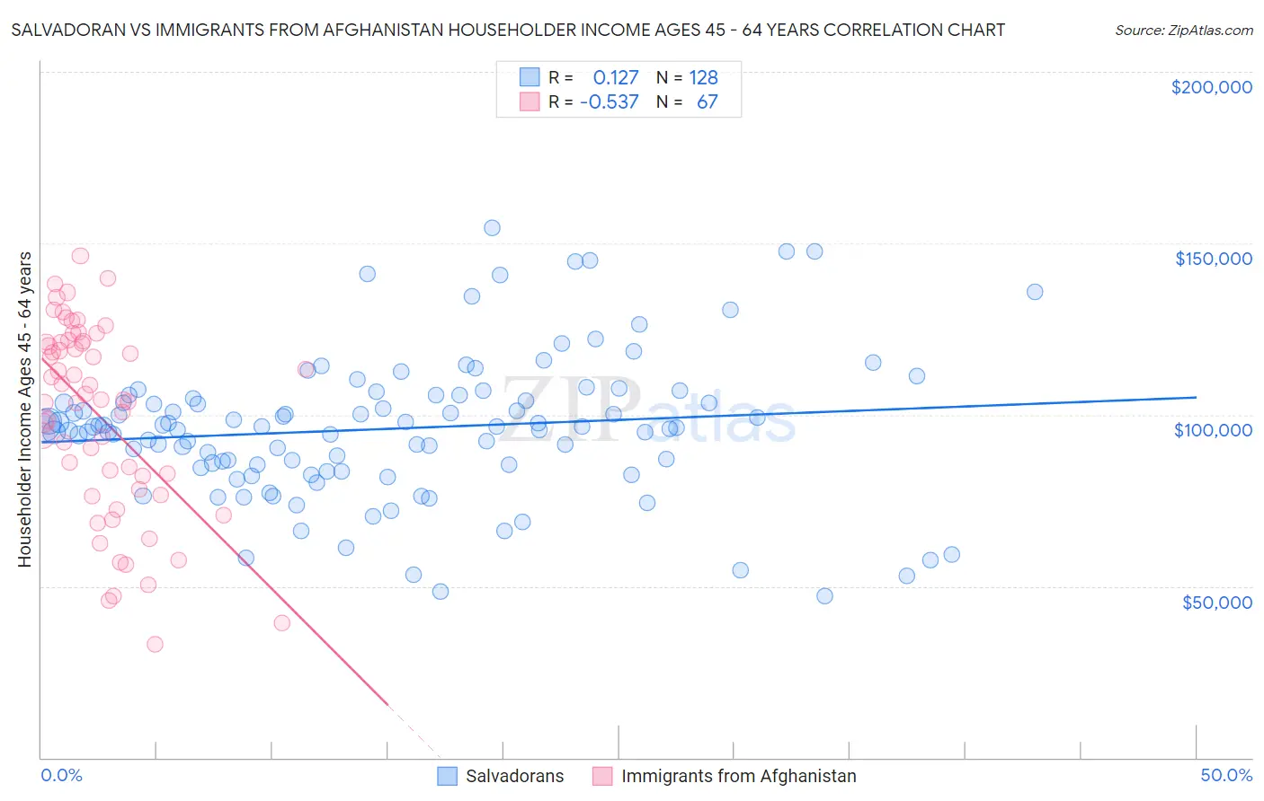 Salvadoran vs Immigrants from Afghanistan Householder Income Ages 45 - 64 years
