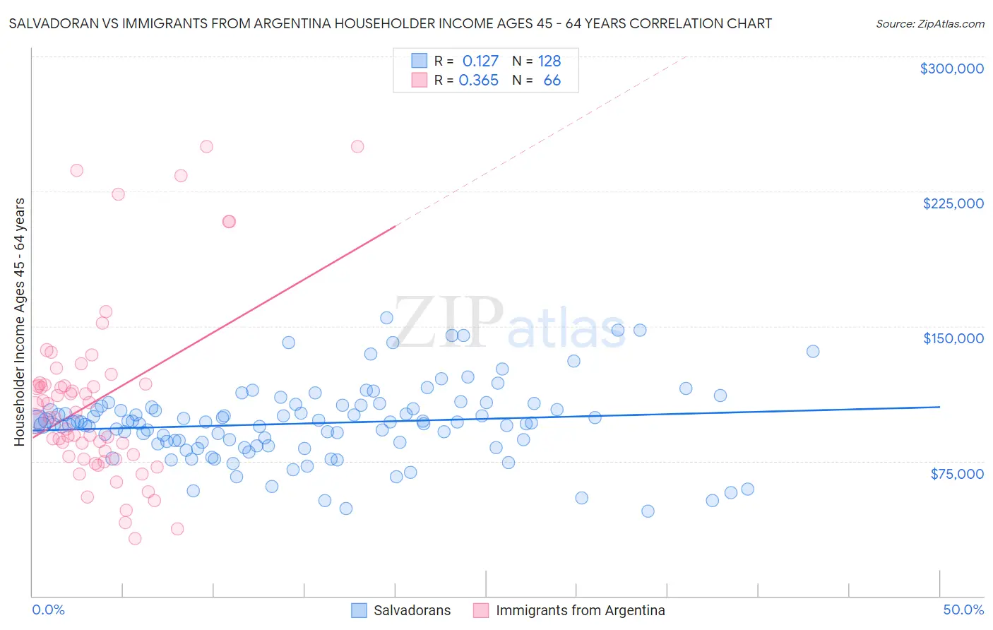 Salvadoran vs Immigrants from Argentina Householder Income Ages 45 - 64 years