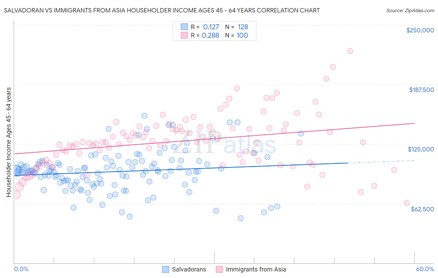 Salvadoran vs Immigrants from Asia Householder Income Ages 45 - 64 years