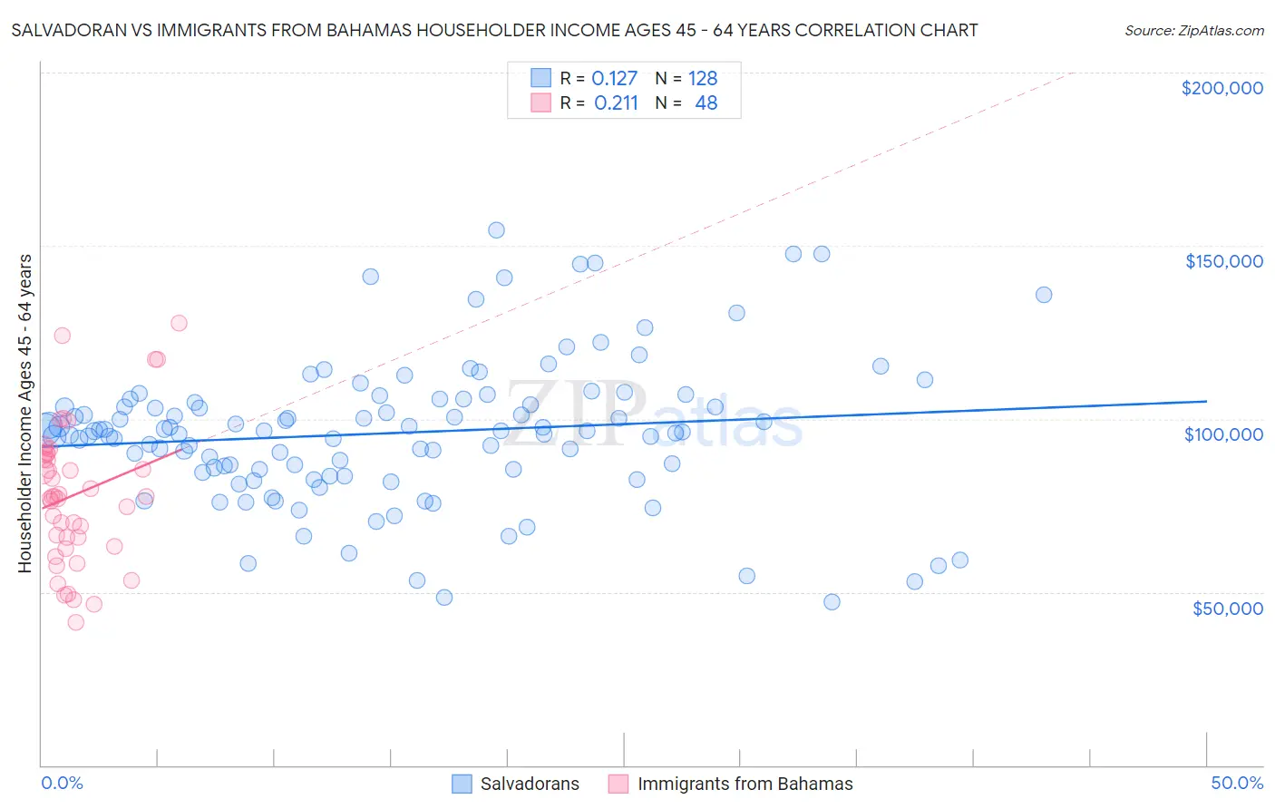 Salvadoran vs Immigrants from Bahamas Householder Income Ages 45 - 64 years